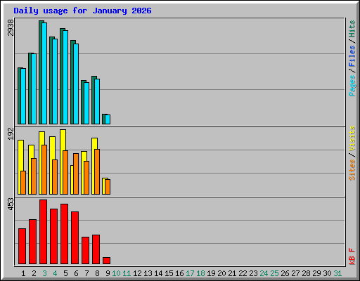 Daily usage for January 2026