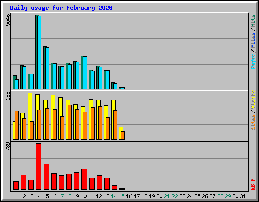 Daily usage for February 2026