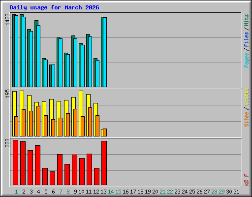 Daily usage for March 2026