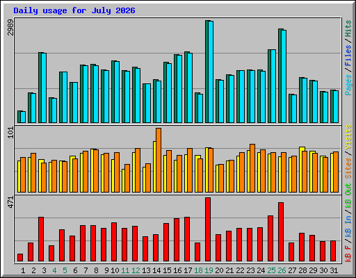Daily usage for July 2026