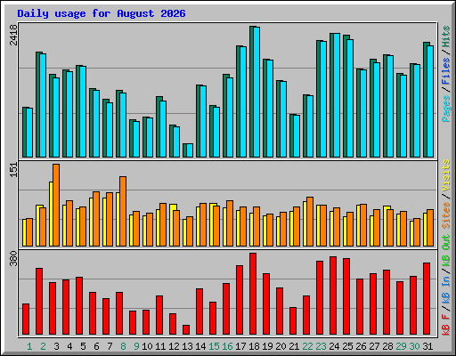 Daily usage for August 2026