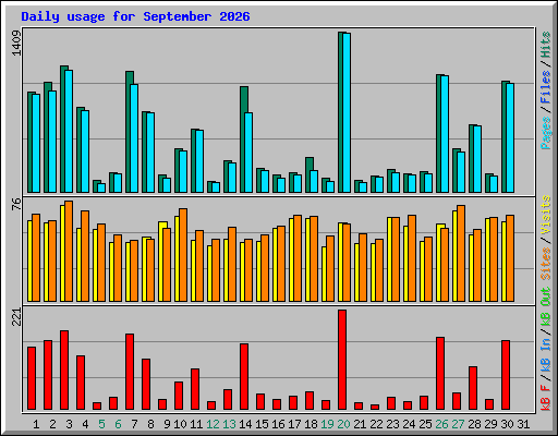 Daily usage for September 2026