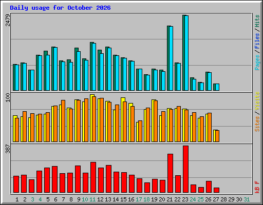Daily usage for October 2026