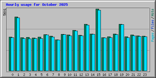 Hourly usage for October 2025