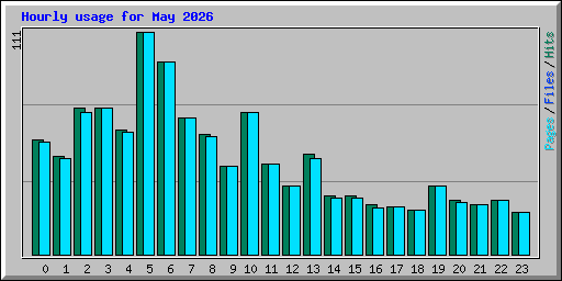 Hourly usage for May 2026
