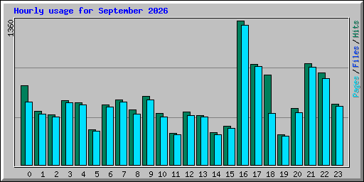 Hourly usage for September 2026