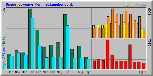 Usage summary for reclameburo.nl